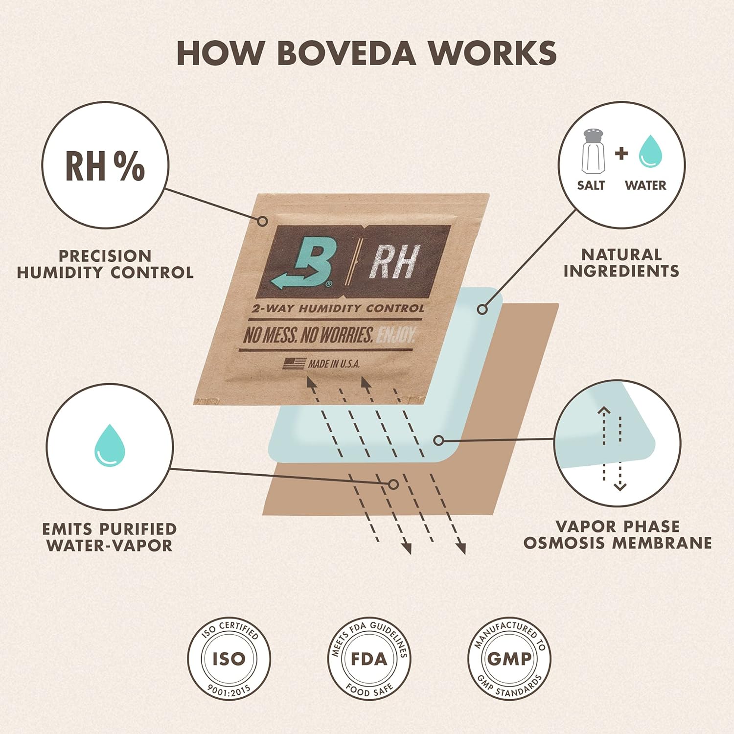 Boveda 72% Two-Way Humidity Control Packs For Wood Containers – Size 60 – 4 Pack – Moisture Absorbers – Humidifier Packs – Hydration Packets in Resealable Bag-6