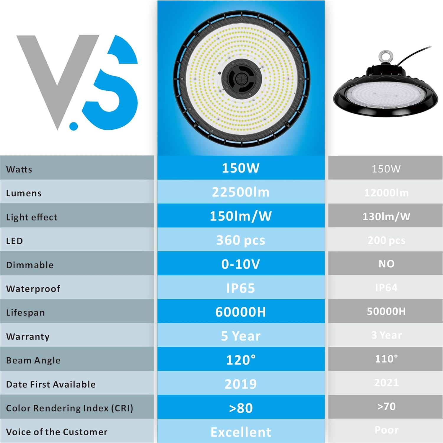 Maggica 150W UFO LED High Bay Light 23600LM 0-10V Dimmable 6500K Daylight CRI＞80 Lighting Waterproof IP66 150lm/w 5 Year Warranty High Bay Led for Workshop Warehouse Lights Garage Factory-8