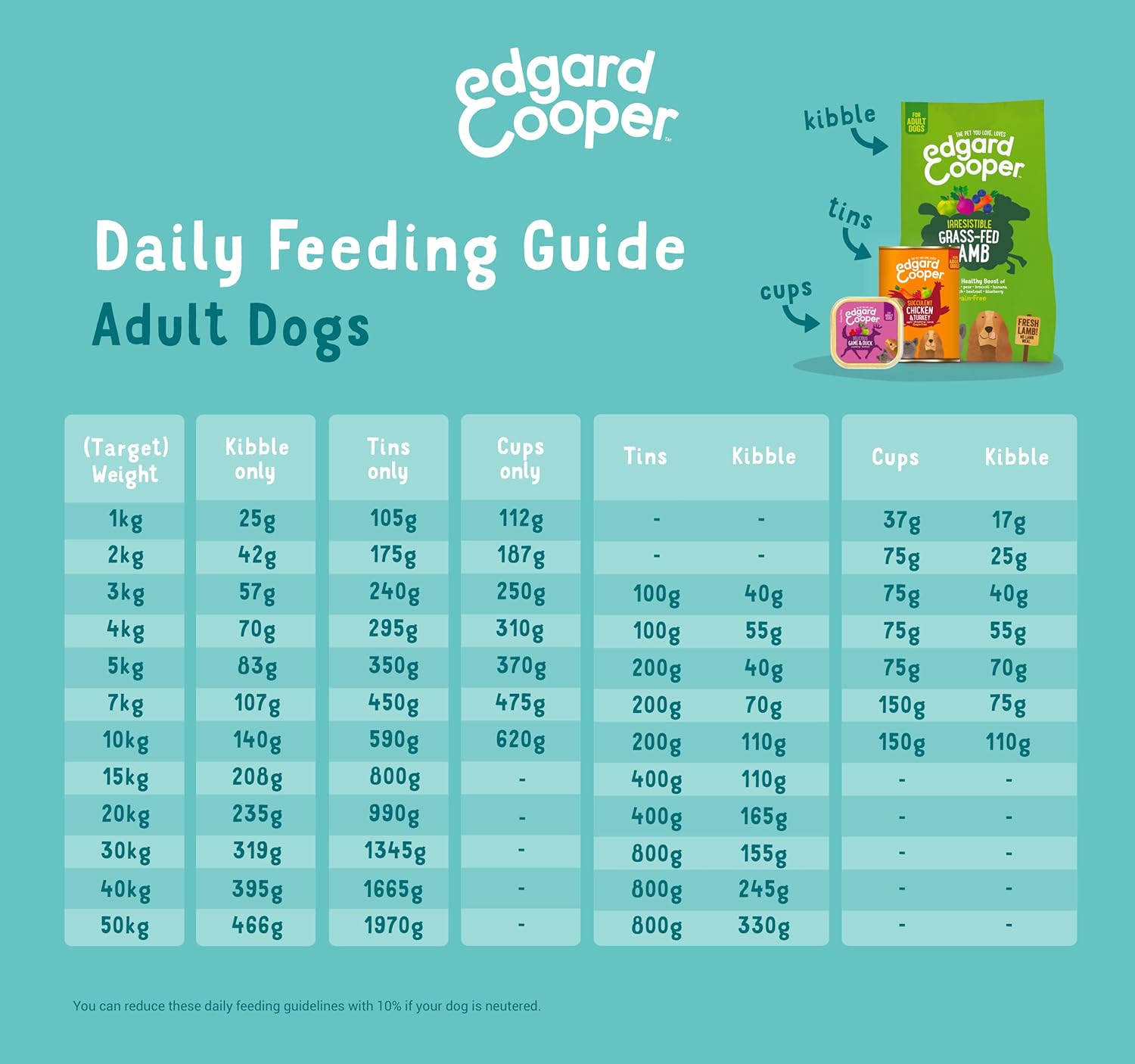 Edgard & Cooper Natural Wet Dog Food - (Lamb & Beef, ‎11 x 150g cup) - Grain & Gluten Free, Natural ingedients & fresh meat, full of essential amino acids for healthy insides-6