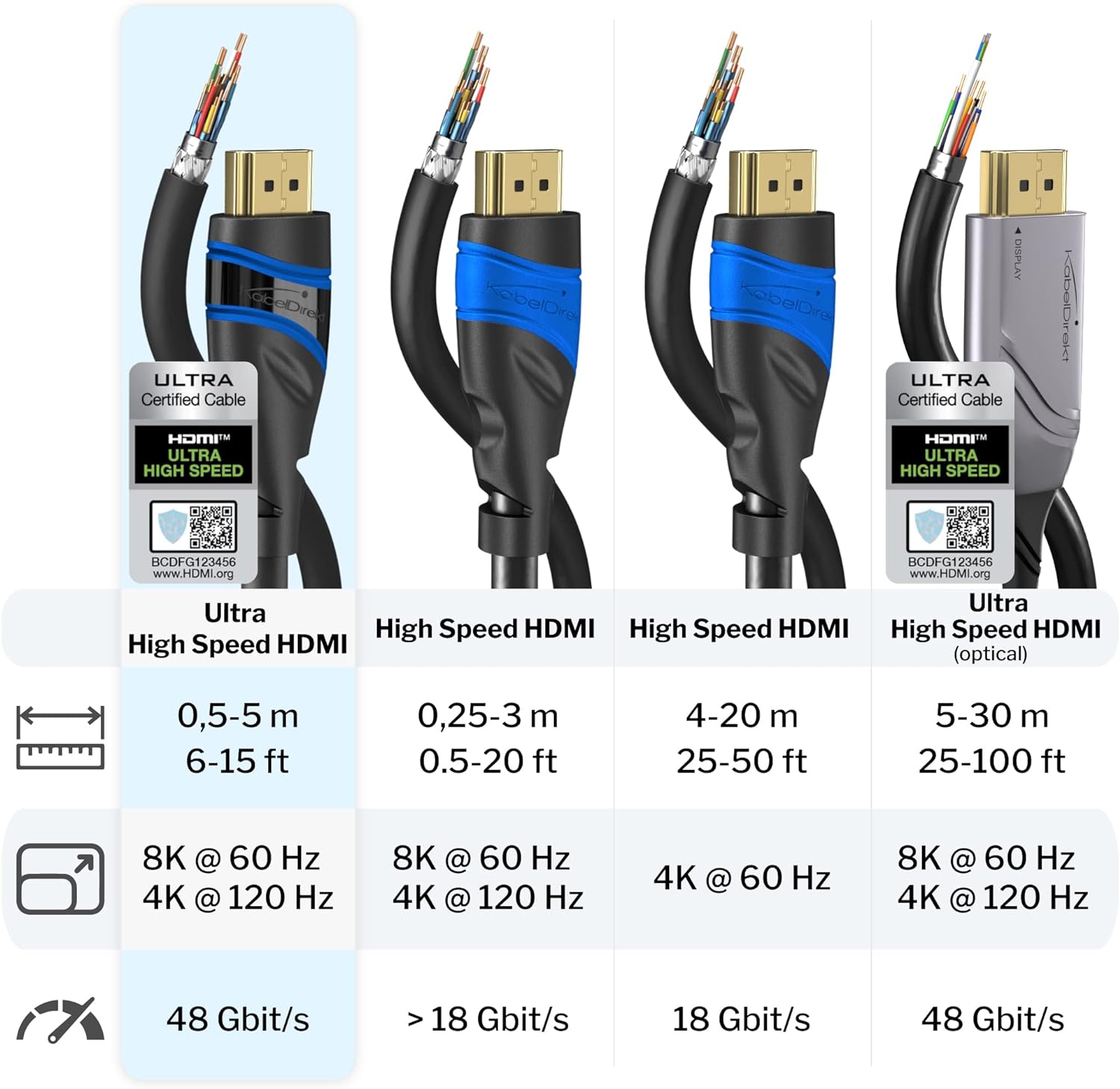 KabelDirekt – 10K & 8K HDMI Cable, HDMI 2.1b – 1m, available in 0.5-5m – Certified, developed in Germany (Ultra High Speed HDMI 2.1 Cable, for PC, PS5 or Xbox, monitor or TV – blue/black)-3