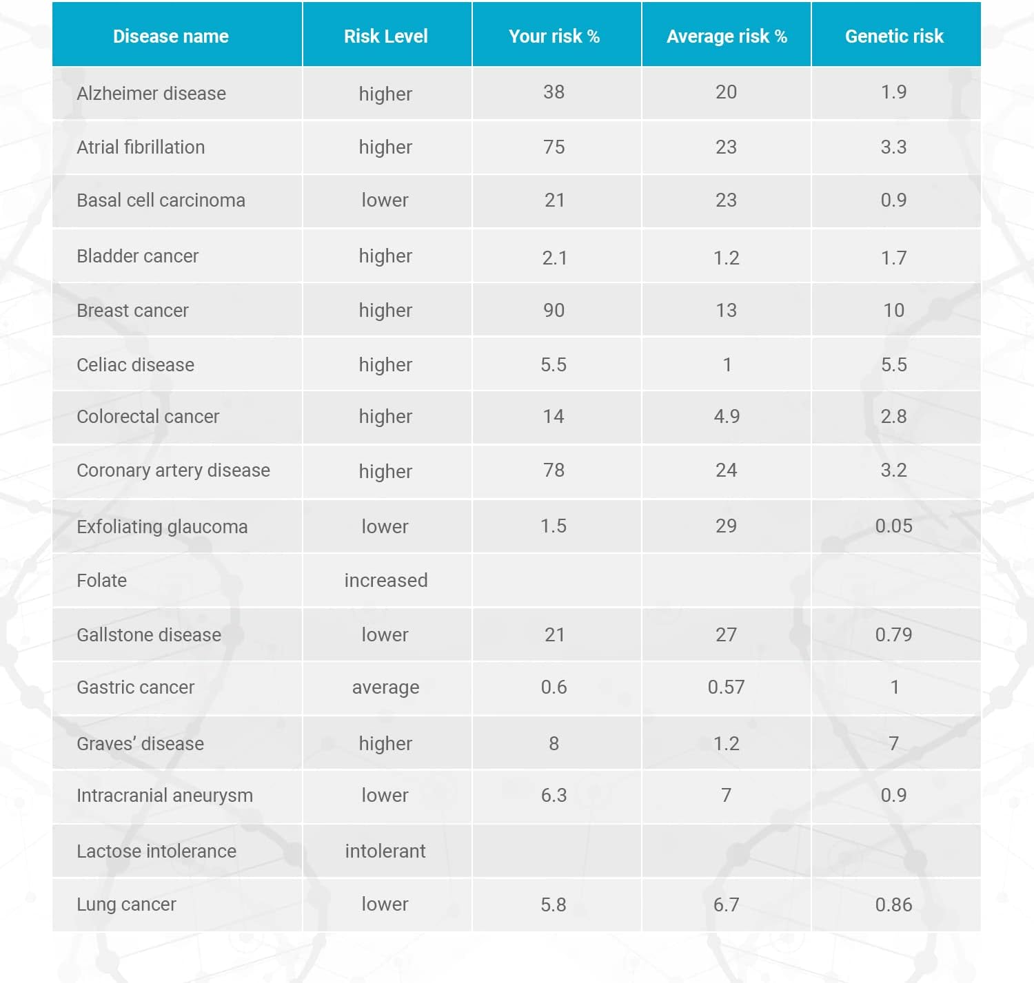 AffinityDNA GeneWell Genetic Predisposition DNA Test Kit | Tests for 35 Hereditary Diseases and Conditions | Home Sample Collection Kits | Results in 4 Weeks | A Complete Kit with No Extra Fees-5