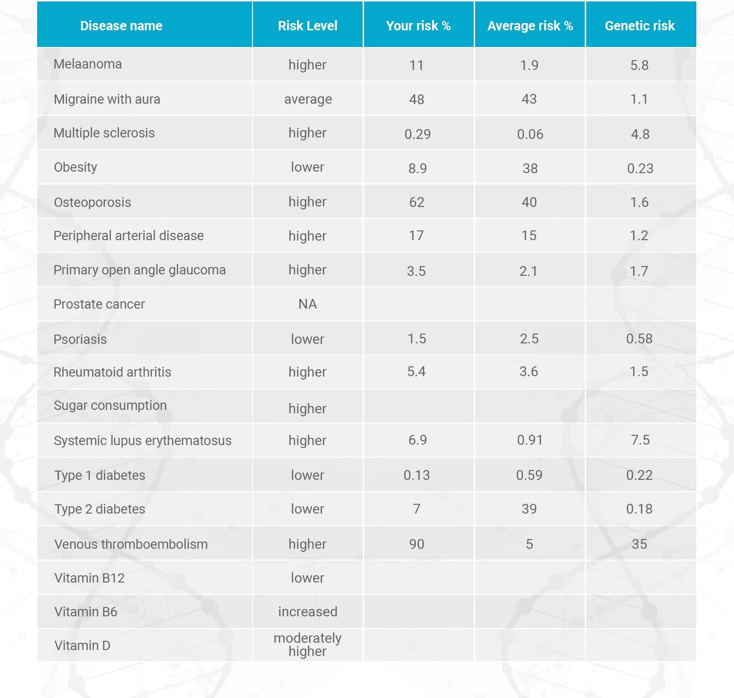 AffinityDNA GeneWell Genetic Predisposition DNA Test Kit | Tests for 35 Hereditary Diseases and Conditions | Home Sample Collection Kits | Results in 4 Weeks | A Complete Kit with No Extra Fees-7