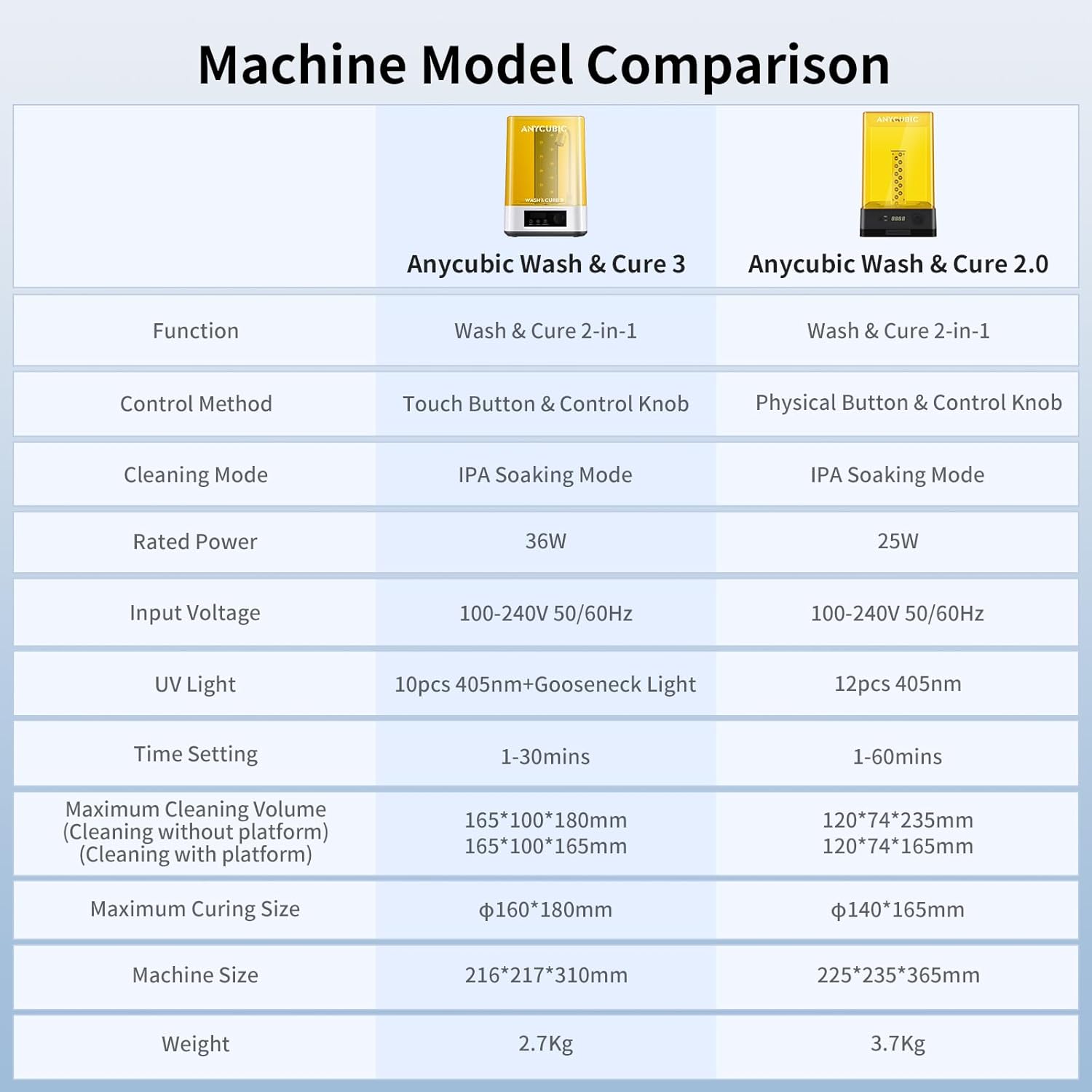 ANYCUBIC Wash and Cure 3 Station, 2 in 1 Wash & Cure Machine for ANYCUBIC Photon Mono Mars LCD/SLA/DLP Resin 3D Printing Models with Dual Cleaning Modes and Uniform Curing, Washing Size 165x100x180mm³-6