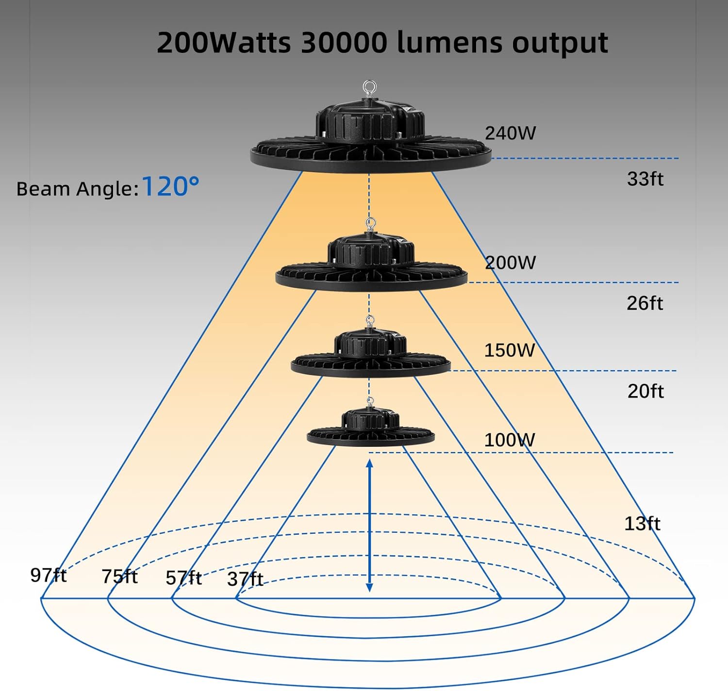 ZXICH Super Bright UFO LED High Bay Light 200W 30000LM (150LM/W) for Shop/Garage/Barn/Warehouse/Factory/Gym, Daylight White 6000K-6500K, Alternative to 400W MH/HPS, 40in Cable, Safe Rope, IP65 (200)-7