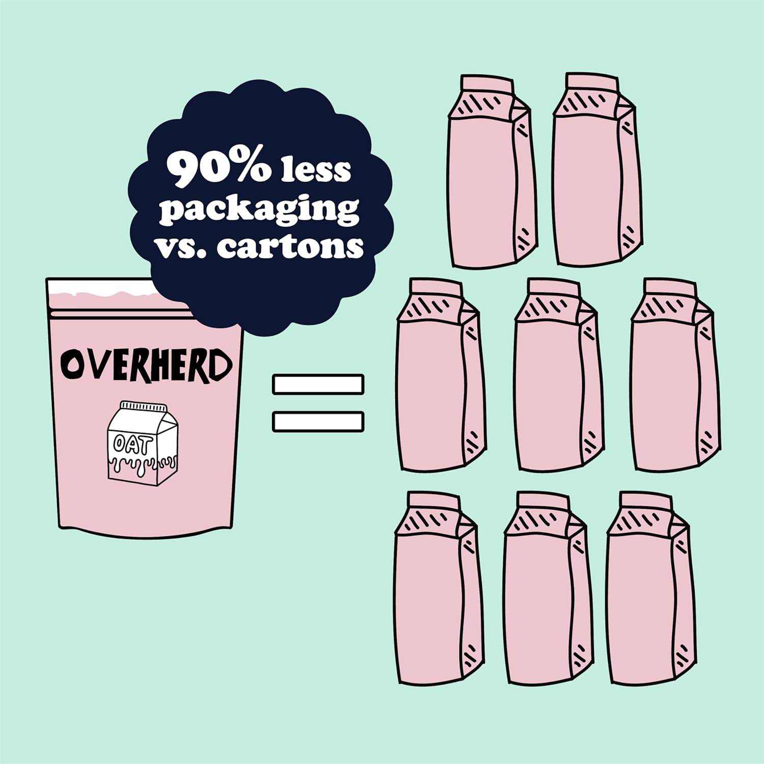 Overherd Powdered Oat Milk (4L), Vegan Coffee Creamer for Tea & Coffee, Gluten-Free & Dairy Free Milk, Ideal for Travel, Festivals, Camping-2