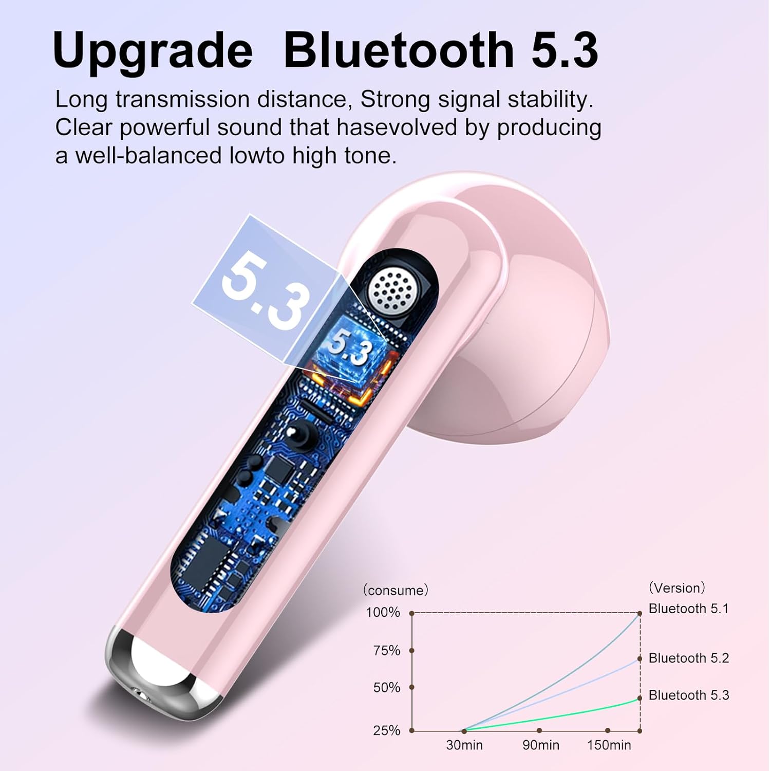 Wireless Earbuds, 2024 Bluetooth 5.3 Headphones, Stereo Earphones with ENC Mic, Wireless Headphones in ear earbuds with Dual LED Display, 30H Playtime, Gym Headphones IP7 Waterproof, Sunset Pink-1