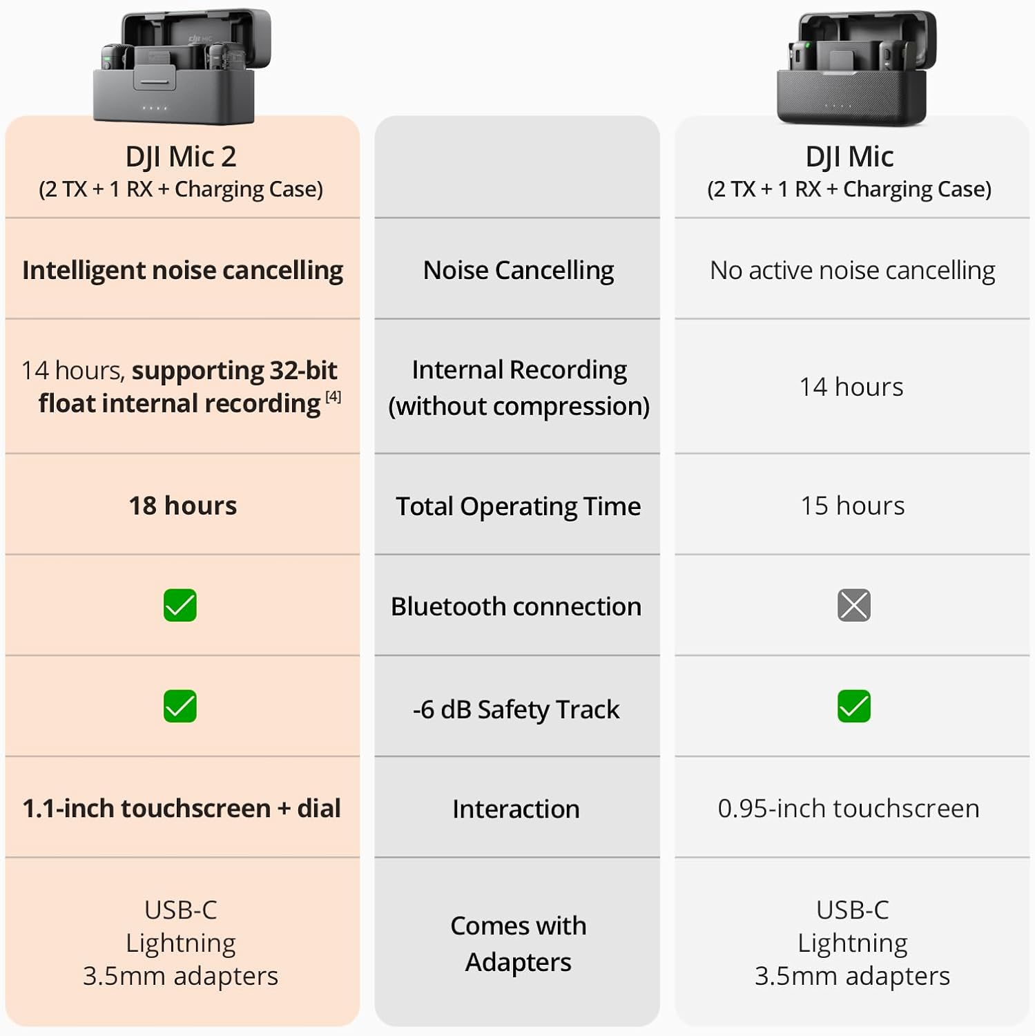 DJI Mic 2, Wireless Lavalier Microphone, Noise Cancelling, 48kHz 32-bit Float Internal Recording, 820 ft.(250m) Range, 18H Battery with Charging Case, Microphone for Camera/Phone, Vlog, Streaming-2