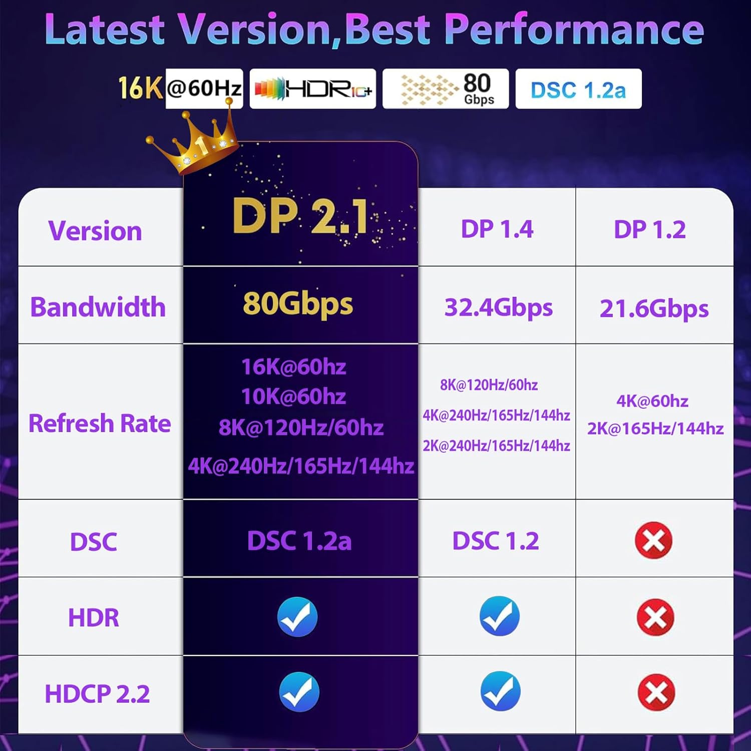 ATETEO VESA Certified 16K Displayport Cable 2.1, DP to DP Cable 1M [16K@60Hz, 8K@120Hz, 4K@240Hz 165Hz 144Hz] Support 80Gbps HDR, HDCP DSC 1.2a, Compatible FreeSync G-Sync Gaming Monitor 4090 7900xtx-6