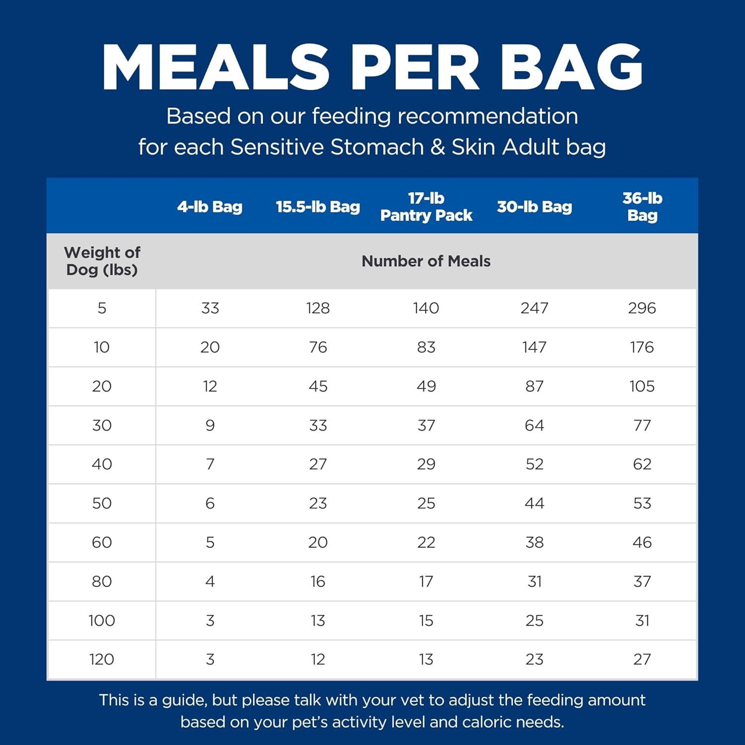 Hill's Science Diet Sensitive Stomach & Skin, Adult 1-6, Stomach & Skin Sensitivity Support, Dry Dog Food, Chicken Recipe, 30 lb Bag-12