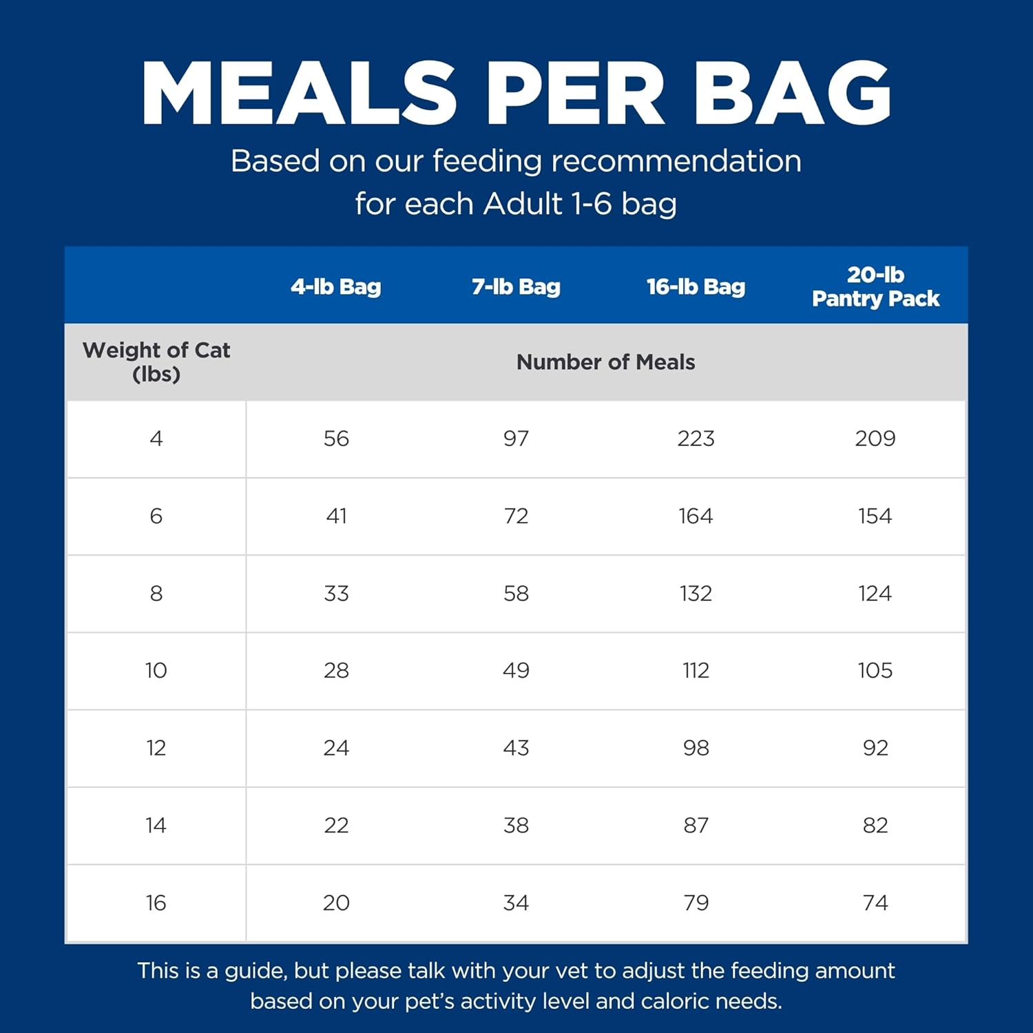 Hill's Science Diet Adult 1-6, Adult 1-6 Premium Nutrition, Dry Cat Food, Chicken Recipe, 7 lb Bag-11