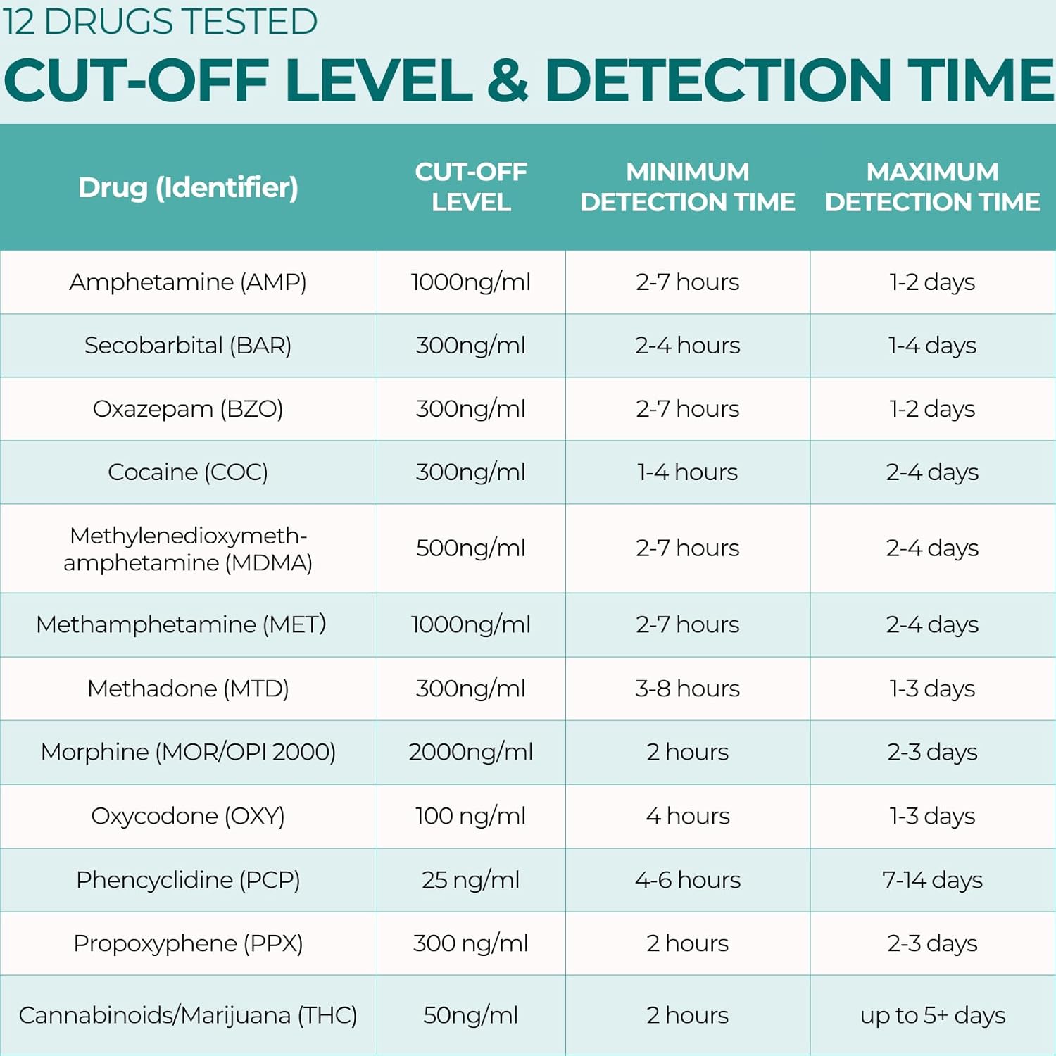 Easy@Home 12 Panel Instant Drug Test Kits - Testing Marijuana (THC),COC, OPI 2000, AMP,BAR,BZO,MDMA,MET/mAMP, MTD, OXY,PCP,PPX- EDOAP-1124-5 Pack FSA or HSA Eligible-2