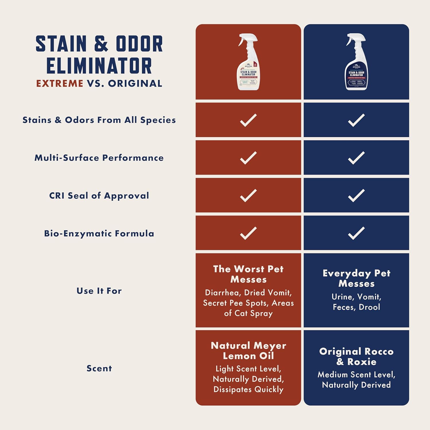 Rocco & Roxie Supply Co. Stain & Odor Eliminator for Strong Odor, 32oz Enzyme Pet Odor Eliminator for Home, Carpet Stain Remover for Cats & Dog Pee, Enzymatic Cat Urine Destroyer, Carpet Cleaner Spray-2