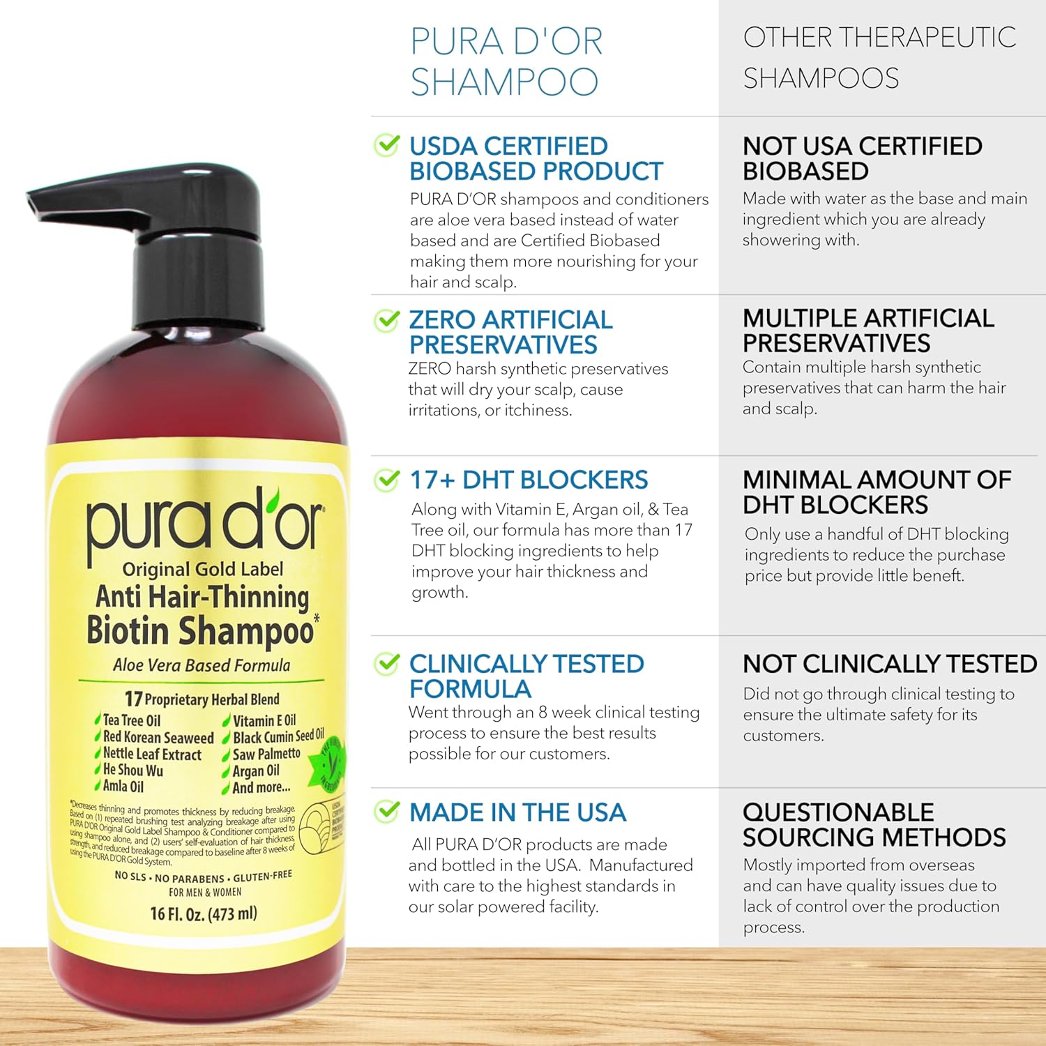 PURA D'OR 16 Oz Original Gold Label Anti-Thinning Biotin Shampoo Natural Earthy Scent, CLINICALLY TESTED Effective Results, Herbal DHT Blocker Hair Thickening Products, Women & Men, Color Treated Hair-1