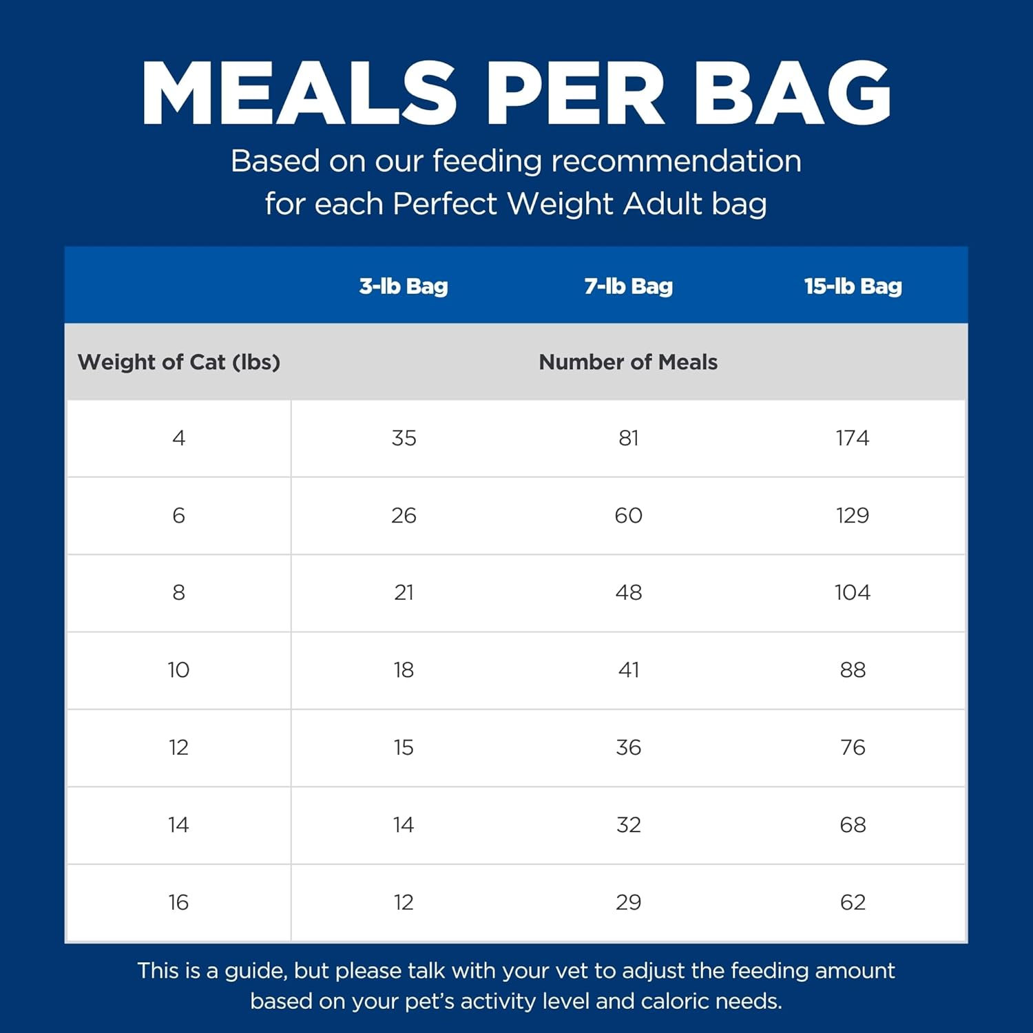 Hill's Science Diet Perfect Weight, Adult 1-6, Weight Management Support, Dry Cat Food, Chicken Recipe, 7 lb Bag-12