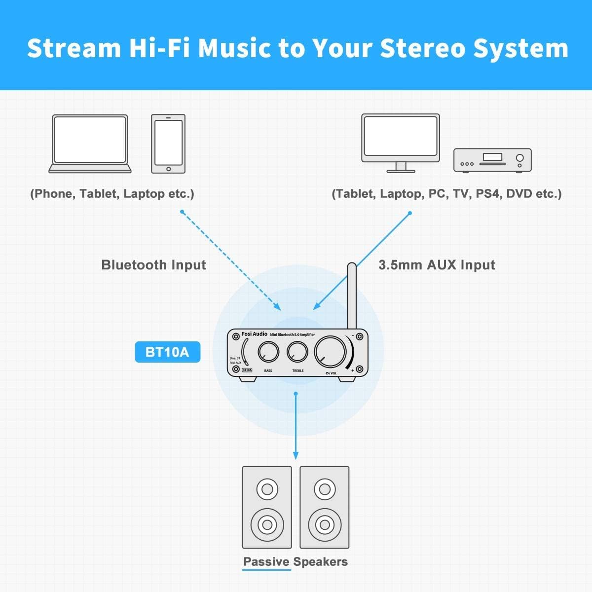 Fosi Audio BT10A Bluetooth 5.0 Stereo Audio Amplifier Receiver 2 Channel Class D Mini Hi-Fi Integrated Amp for Home Passive Speakers 50W x 2 TPA3116-5