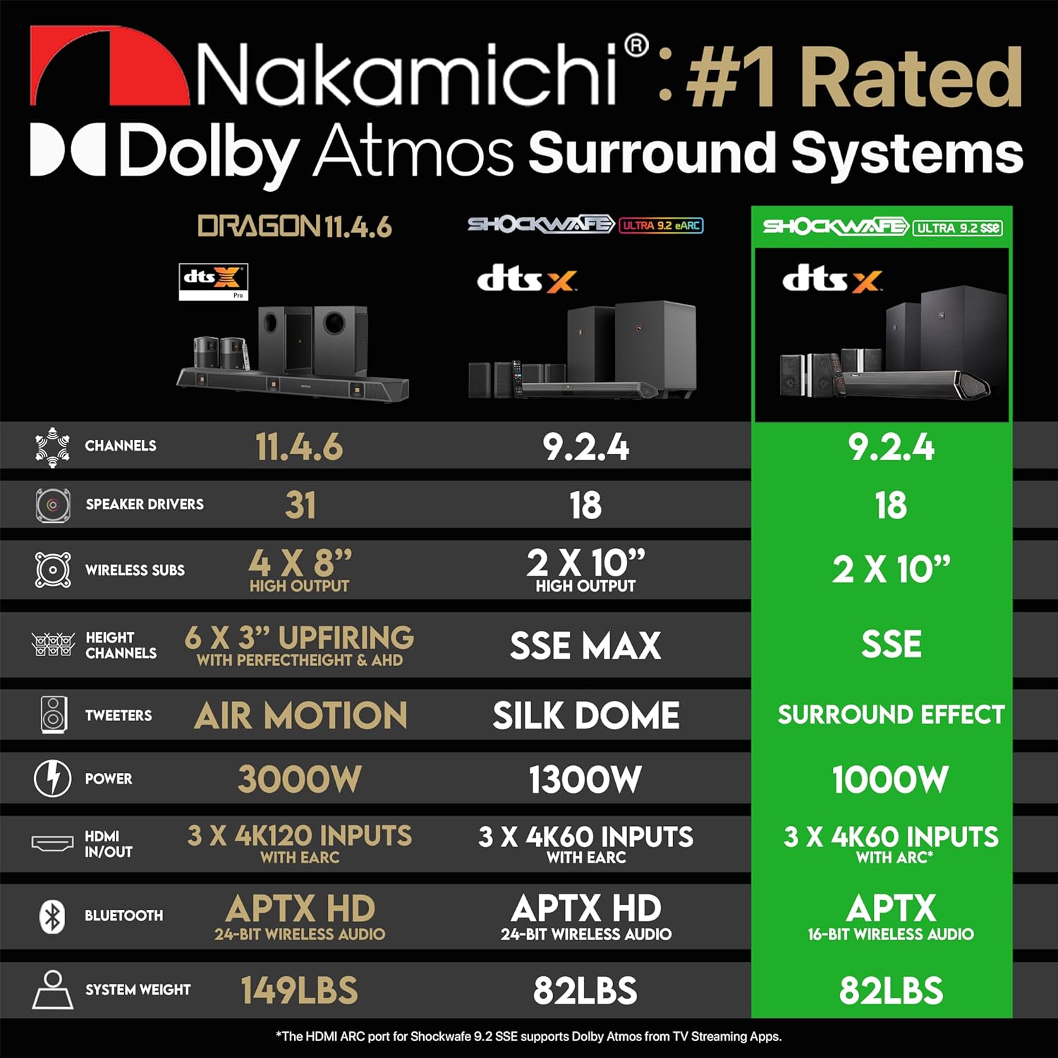 Nakamichi Shockwafe Ultra 9.2.4 Channel 1000W Dolby Atmos/DTS:X Soundbar with Dual 10" Subwoofers (Wireless) & 4 Rear Surround Speakers. Enjoy Plug and Play Explosive Bass & High End Cinema-1