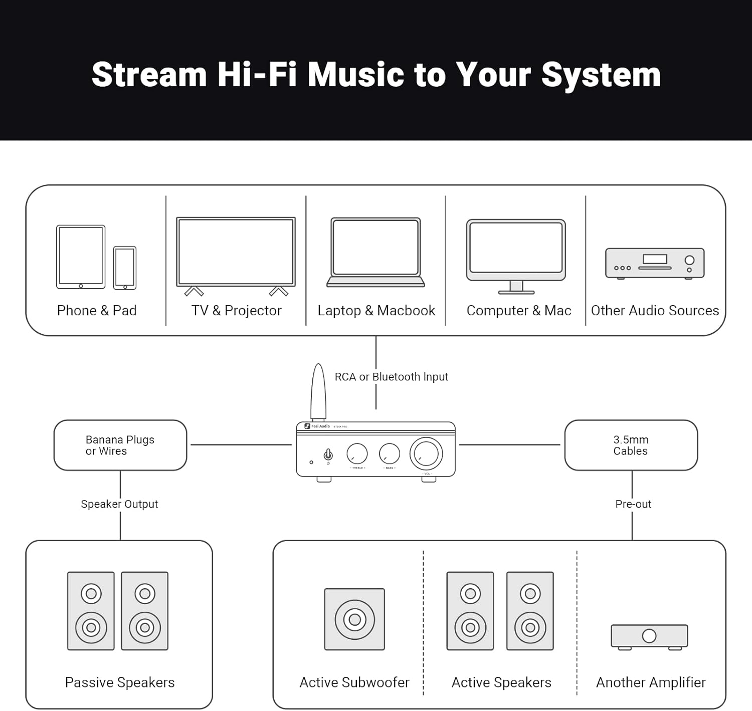 Fosi Audio BT20A Pro Bluetooth 5.0 Amplifier, 300W x2 Wireless Amp, TPA3255 2 Channel Mini Class D Integrated Home Audio Outdoor Stereo Receiver with Bass Treble Control for Passive Speakers-5