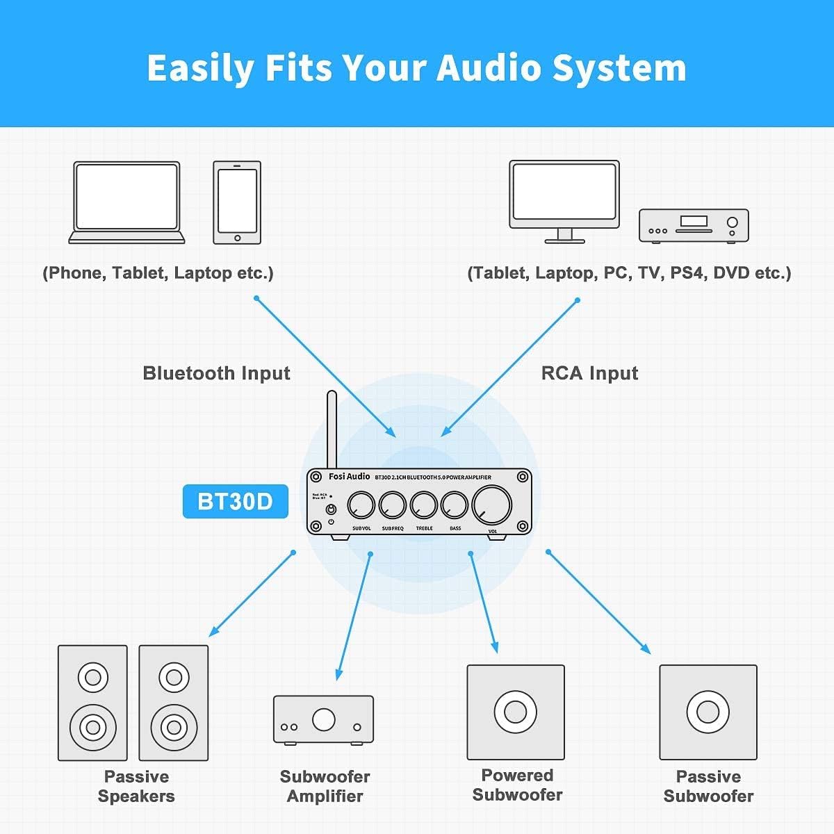 Fosi Audio BT30D Bluetooth 5.0 Stereo Audio Receiver Amplifier 2.1 Channel Mini Hi-Fi Class D Integrated Amp 50 Watt x2+100 Watt for Home Outdoor Passive Speakers/Subwoofer Powered Subwoofer-4