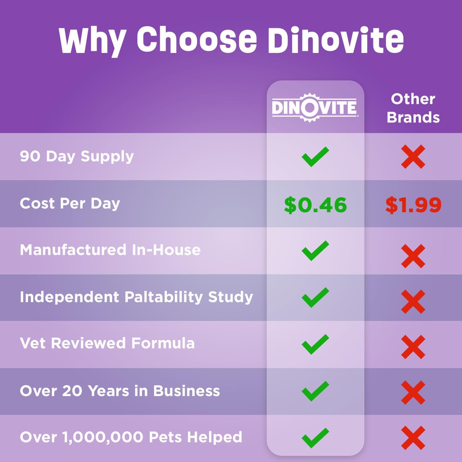 Dinovite for Cats Supplement - Immune + Digestive, Skin + Coat Support, Vitamins, Minerals, Omega 3, Enzymes, Probiotics. Reduces Shedding, Dry Skin, Itching, Stinking, Bald Spots, Seasonal Issues-4