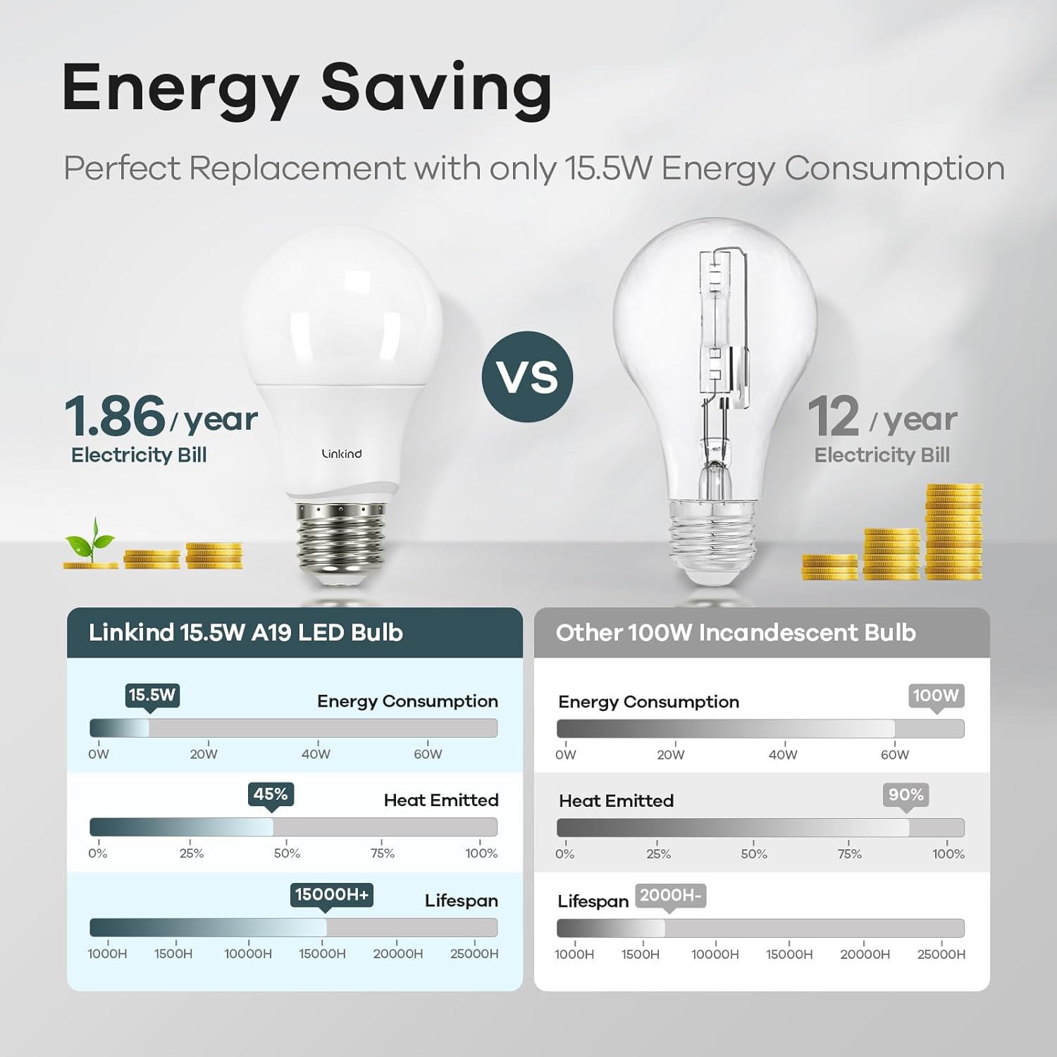 Linkind A19 LED Light Bulbs Dimmable, 100W Equivalent, E26 Base, 5000K Daylight, 15.5W 1600 Lumens CRI80+, 120V, UL Listed FCC Certified, LED Lights for Bedroom Living Room Home Office, 6 Packs-3