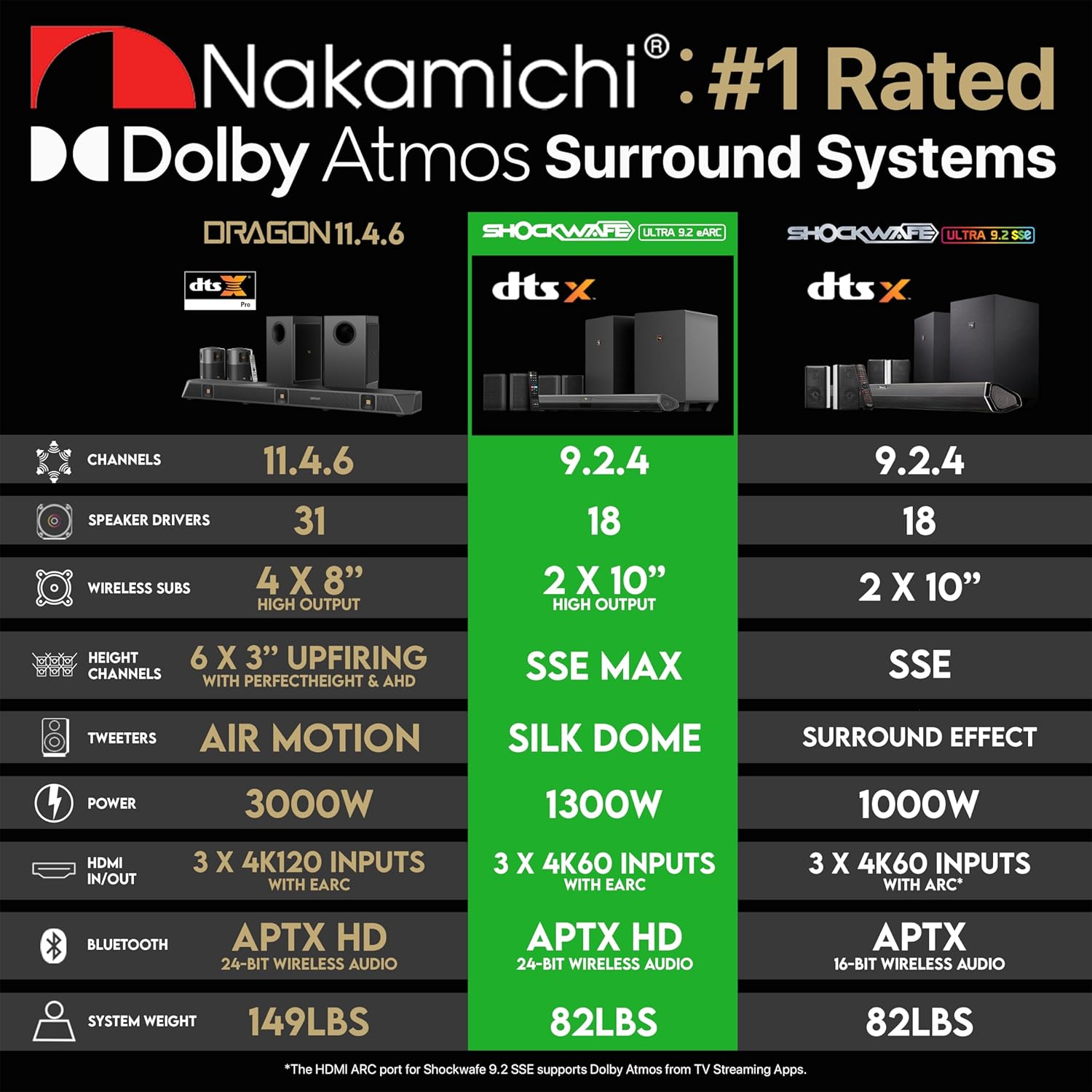 Nakamichi Shockwafe Ultra 9.2.4 Channel Dolby Atmos/DTS:X Soundbar with Dual 10" Subwoofers (Wireless), 4 Rear Surround Effects Speakers, eARC and SSE Max Technology (Flagship)-1