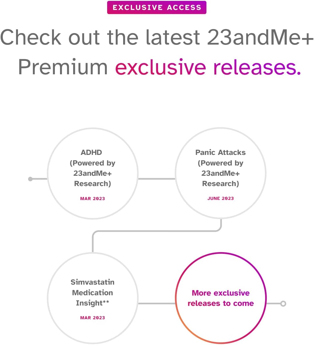 23andMe+ Premium Membership Bundle - DNA Kit with Personal Genetic Insights Including Health + Ancestry Service Plus 1-Year Access to Exclusive Reports (Before You Buy See Important Test Info Below)-4