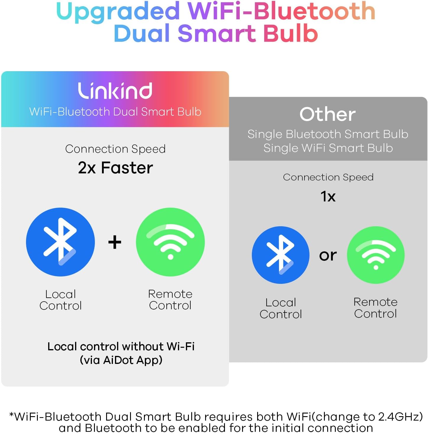 Linkind Smart Light Bulbs, Smart Bulb That Work with Alexa & Google Home, LED Light Bulbs Color Changing, 64 Preset Scenes, Music Sync, A19 E26 2.4GHz RGBTW WiFi Bluetooth Light Bulb 60W, 800LM, 4Pack-7