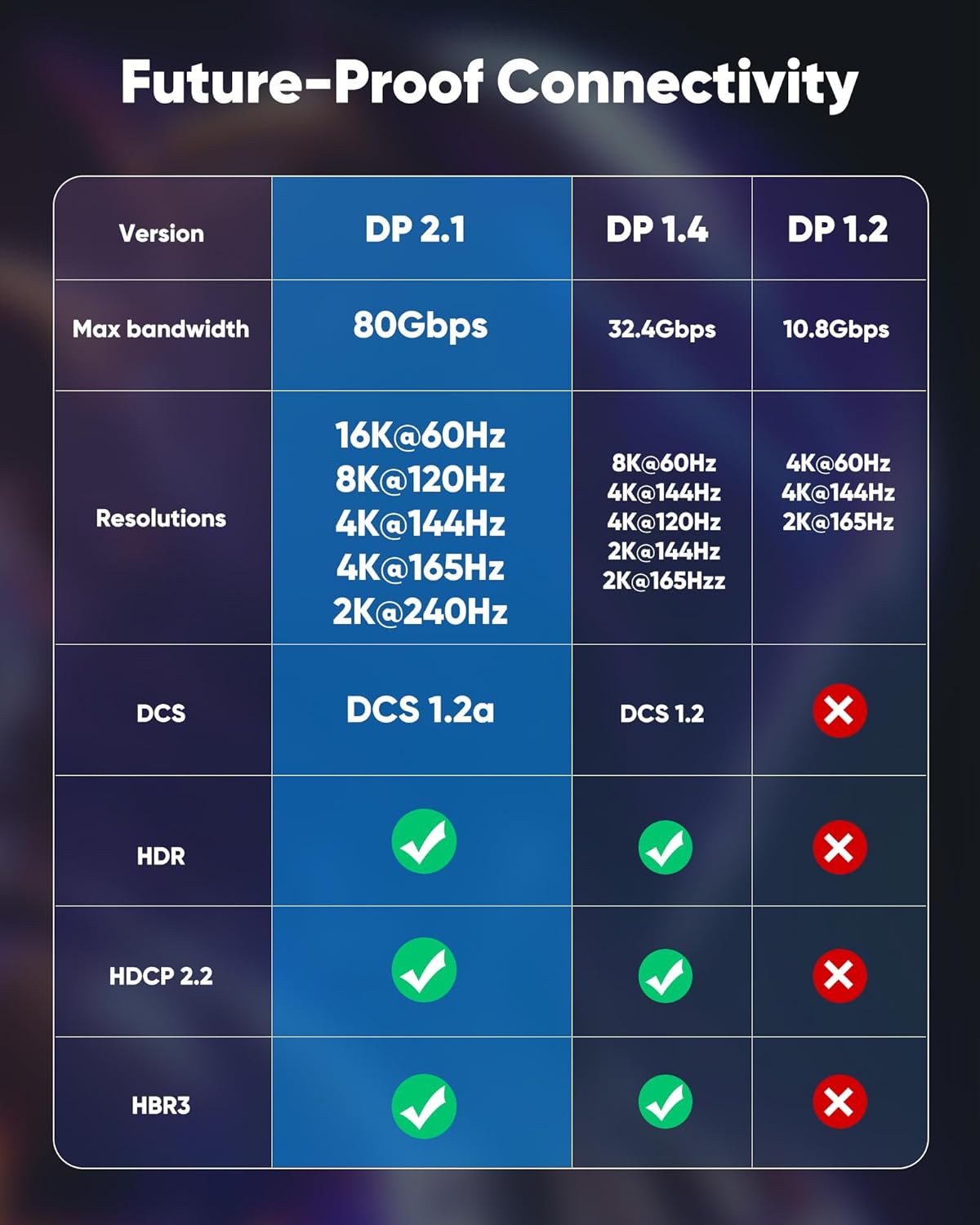 Highwings 16K Displayport Cable 2.1, DP 2.1 Cable 6FT [16K@60Hz, 8K@120Hz, 4K@240Hz 165Hz 144Hz] Support 80Gbps, HDCP DSC 1.2a, HDR10 FreeSync G-Sync for 3090 Graphics PC-4