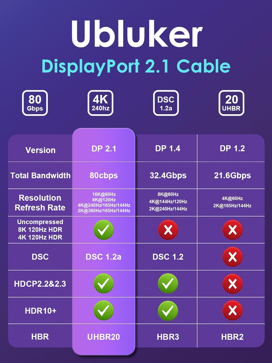 16k 8k DisplayPort 2.1 Cable 80Gbps 6.6 FT, VESA Certified Ultra-high Bit Rate DP Cable UHBR20 HDR10+ DSC1.2a 16k 60Hz 8k 120Hz 4k 240Hz 165Hz PC TV Ryzen7900 FreeSync G-Sync-6