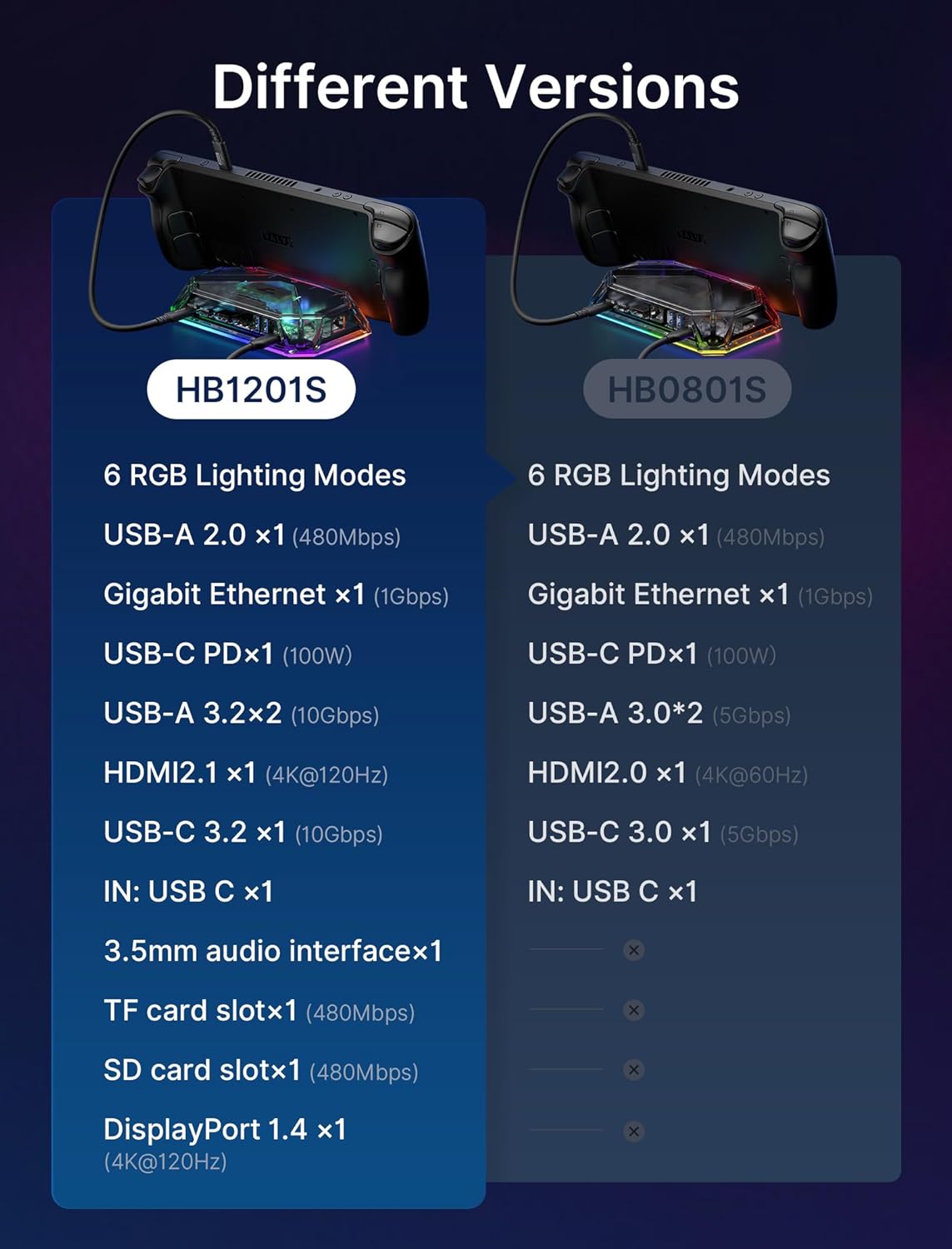 JSAUX RGB Docking Station for Steam Deck (OLED)/ROG Ally X/Legion Go, 12-in-1 Steam Deck Dock with 4K@120Hz HDMI & DisplayPort Gigabit Ethernet USB-C 3.2 USB-A 3.2/2.0, SD/TF Slots 3.5mm Jack-HB1201S-7