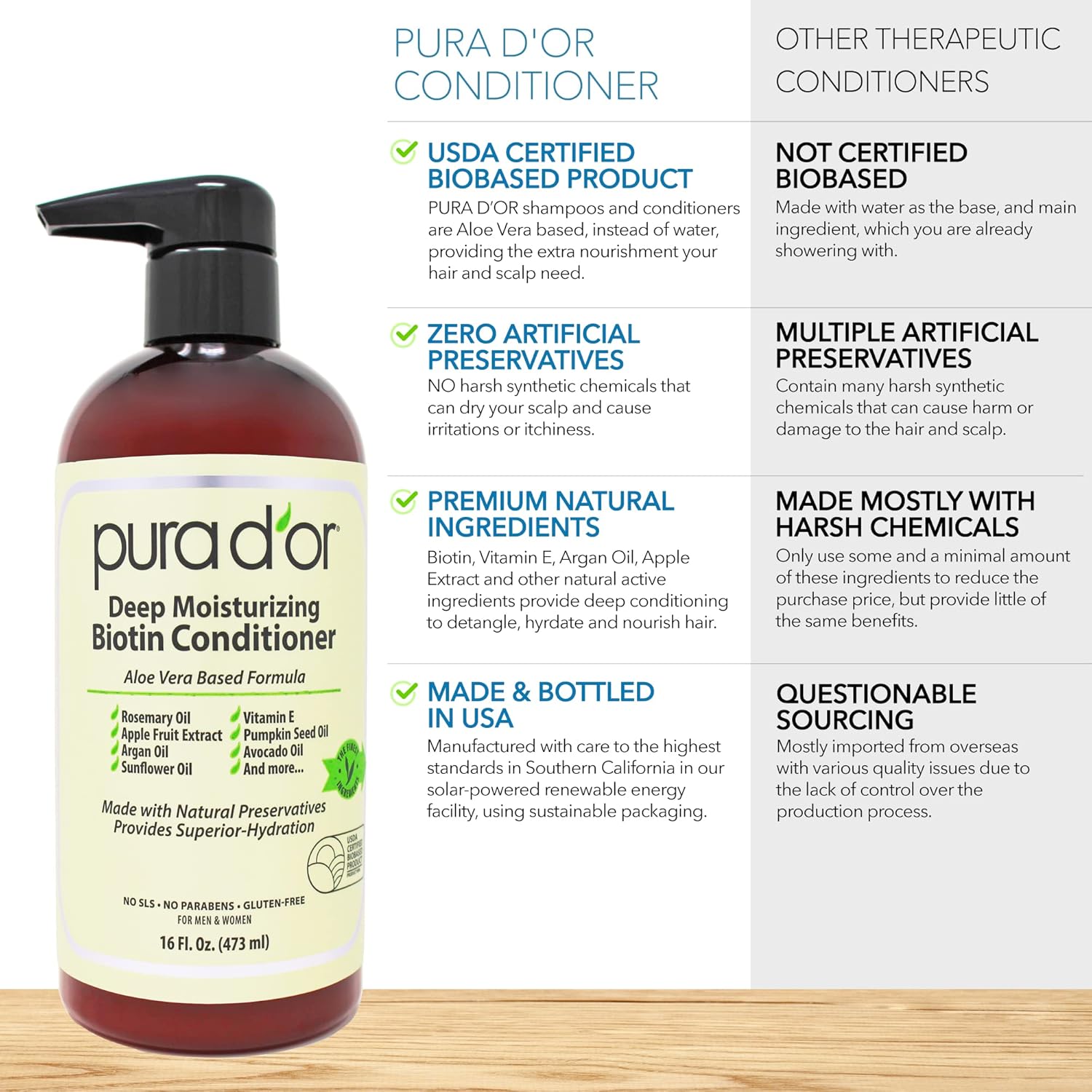 PURA D'OR Deep Moisturizing Biotin Conditioner Thickens, Softens, & Moisturizes Dry, Frizzy, Damaged Hair w/Argan Oil, Pumpkin, Rosemary, Honeysuckle, Vitamin E, Men & Women, 16oz-3