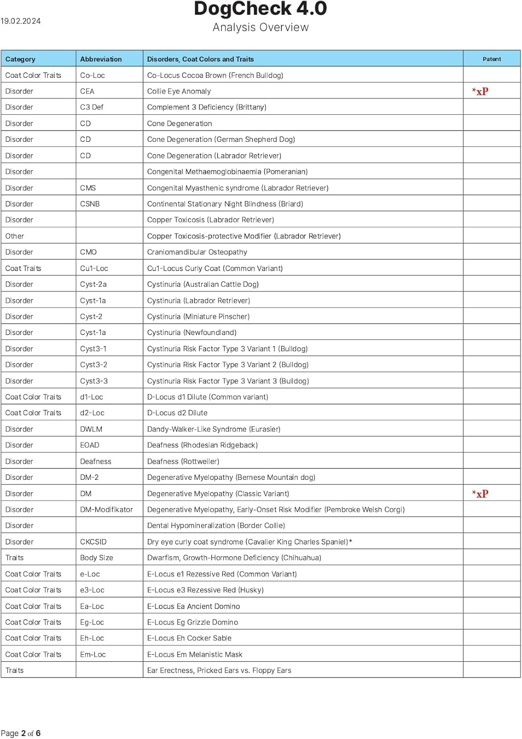 DogCheck 4.0 Genetic Disease Test | Screens for 320 Inherited Diseases, Traits, Coat Colours & Textures | Home Sample Collection Kit for 1 Dog | Results in 3 Weeks-2