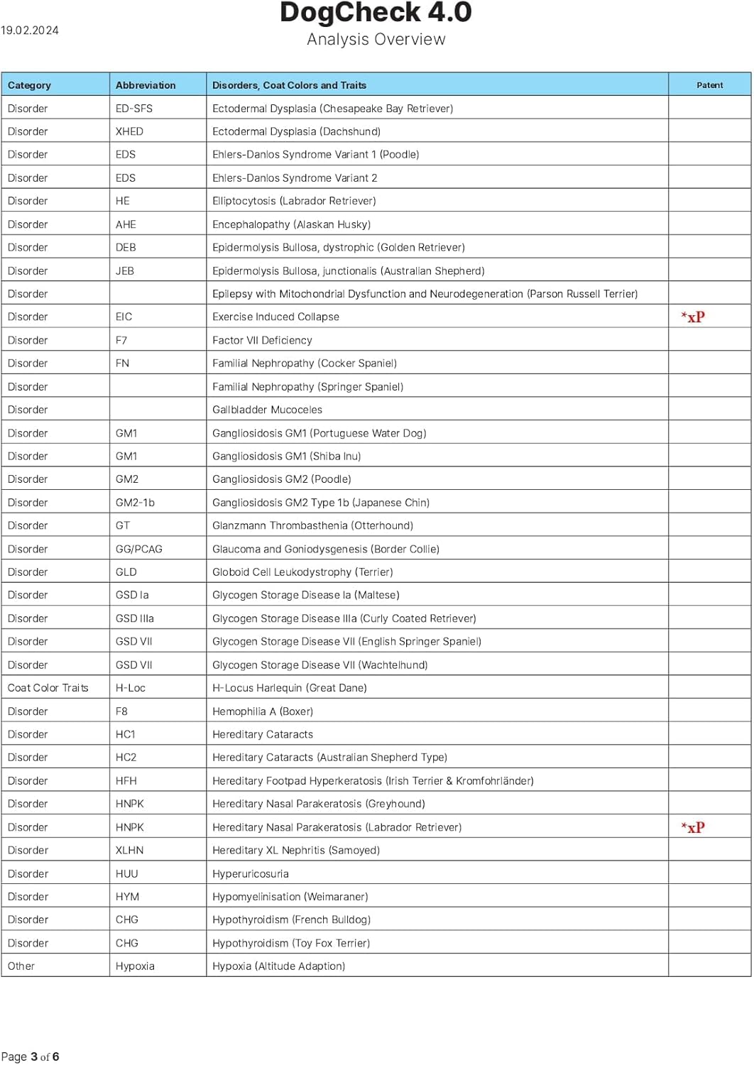 DogCheck 4.0 Genetic Disease Test | Screens for 320 Inherited Diseases, Traits, Coat Colours & Textures | Home Sample Collection Kit for 1 Dog | Results in 3 Weeks-3