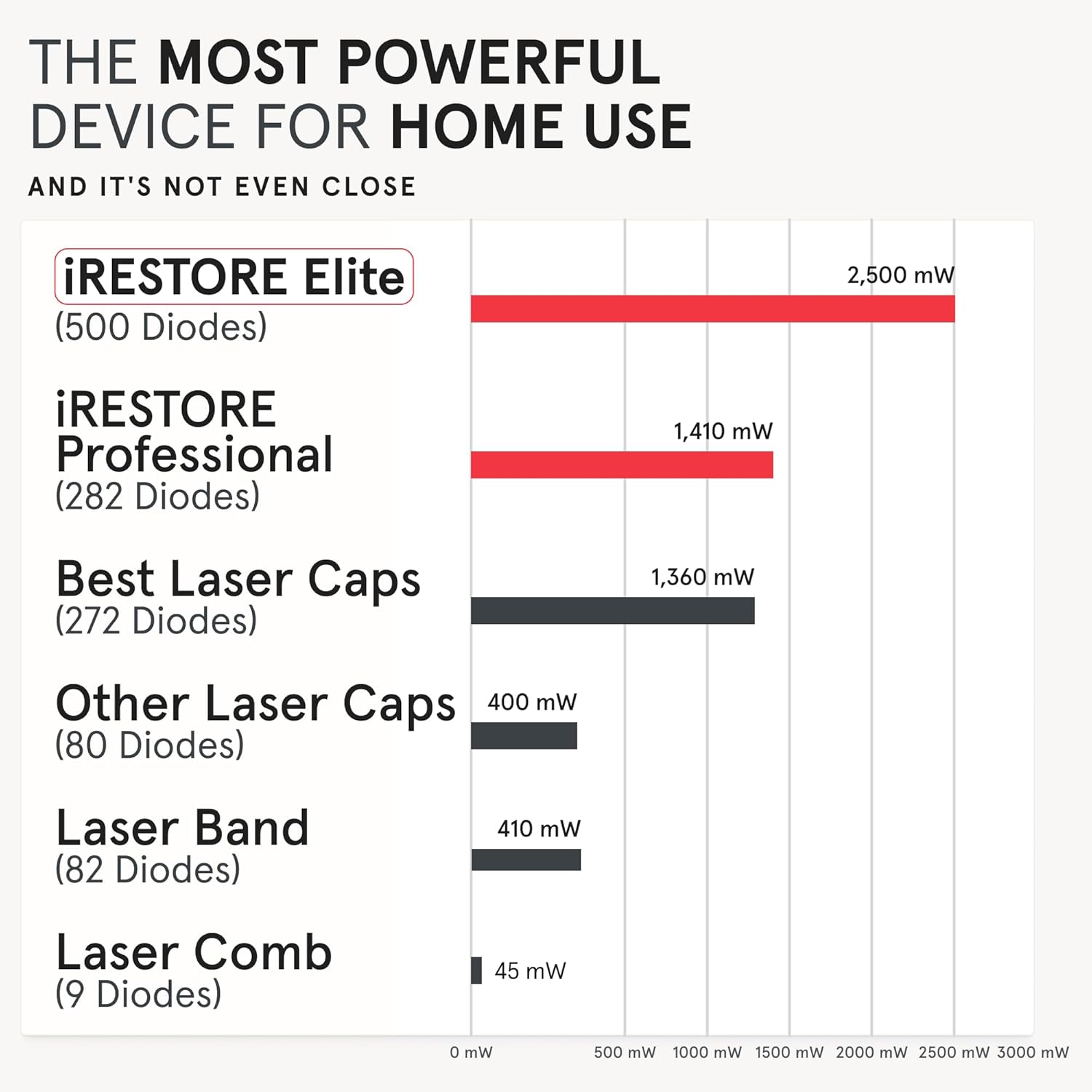 iRestore Elite - Laser Red Light Therapy for Hair Growth System - FDA Cleared Hair Loss, Hair Thinning & Alopecia Treatment for Men & Women - Laser Cap for Hair Regrowth Stimulates Denser Fuller Hair-4