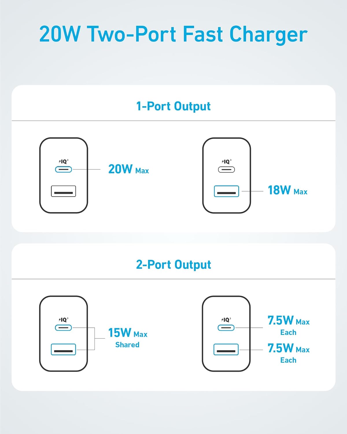 Anker iPhone 16 Charger, USB C Charger, 2-Pack 20W Dual Port USB Fast Wall Charger, USB C Charger Block for iPhone 16/16 Pro/16 Pro Max/15/14/13, Pad Pro/AirPods and More(Cable Not Included)-5