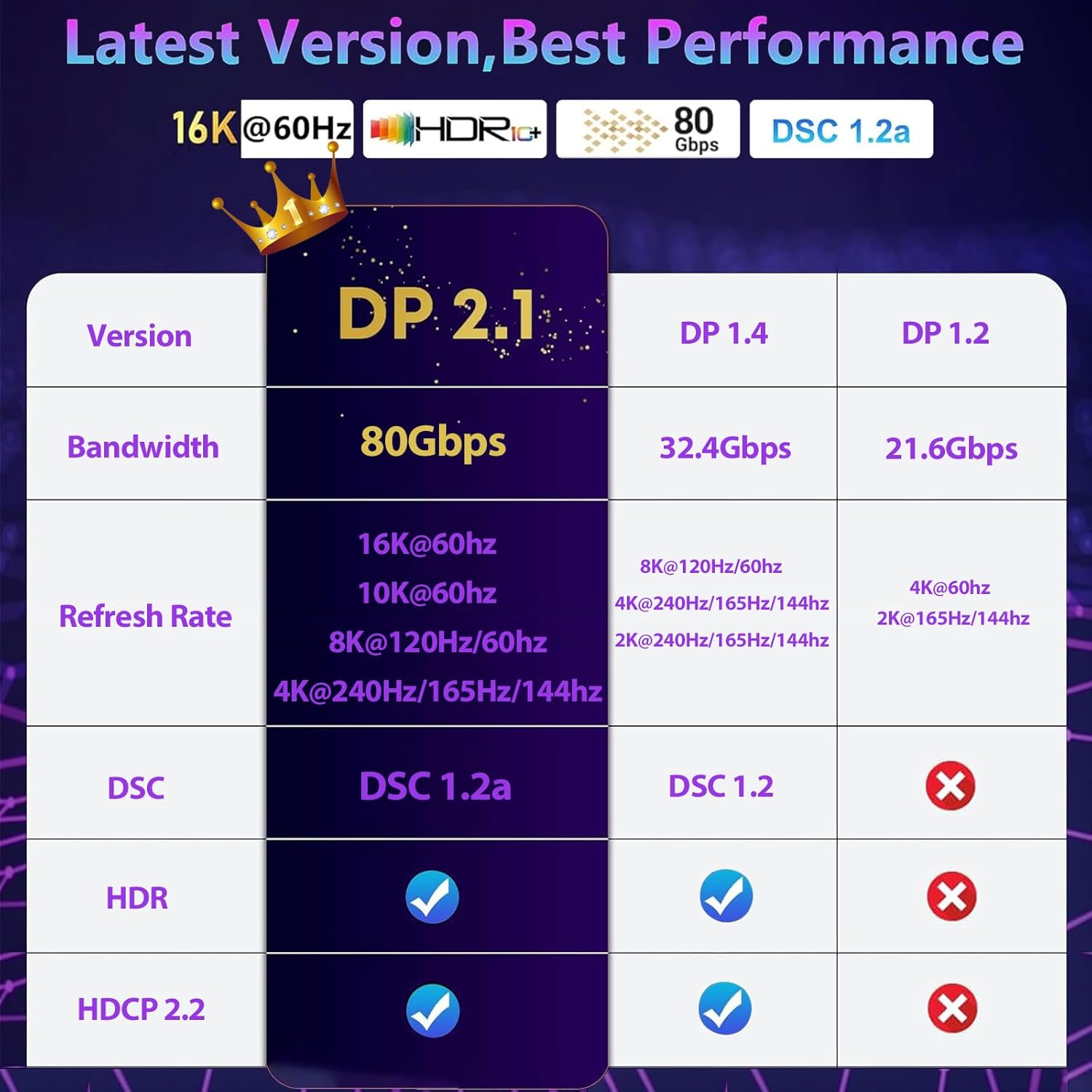 16K Displayport Cable 2.1, [VESA Certified] DP 2.1 Cable 6.6FT-2M, 16K@60Hz, 8K@120Hz, 4K@240Hz 165Hz 144Hz, Support 80Gbps HDR, HDCP DSC 1.2a, Compatible FreeSync G-Sync Gaming Monitor 4090 7900xtx-8