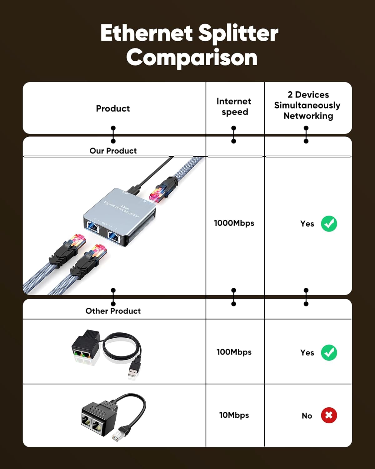 Snowkids Ethernet Splitter 1 to 2 High Speed 1000Mbps, Gigabit LAN Splitter with USB Power Cable, Network RJ45 Internet Adapter for Cat 5/6/7/8 Cable [2 Devices Simultaneous Networking]-2